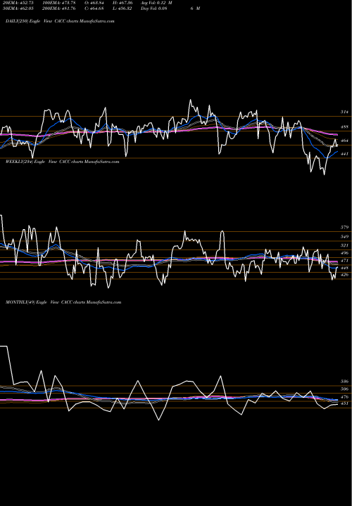 Trend of Credit Acceptance CACC TrendLines Credit Acceptance Corporation CACC share USA Stock Exchange 