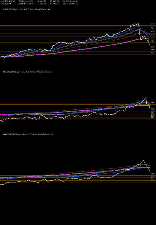 Trend of Caci International CACI TrendLines CACI International, Inc. CACI share USA Stock Exchange 