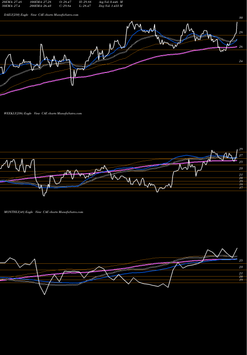 Trend of Cae Inc CAE TrendLines CAE Inc CAE share USA Stock Exchange 