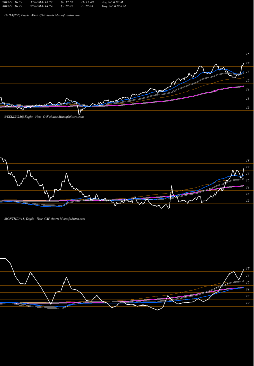 Trend of Morgan Stanley CAF TrendLines Morgan Stanley China A Share Fund Inc. CAF share USA Stock Exchange 