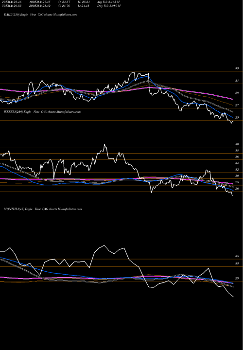 Trend of Conagra Brands CAG TrendLines ConAgra Brands, Inc. CAG share USA Stock Exchange 