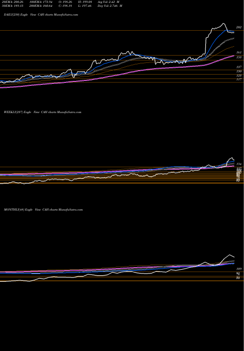 Trend of Cardinal Health CAH TrendLines Cardinal Health, Inc. CAH share USA Stock Exchange 