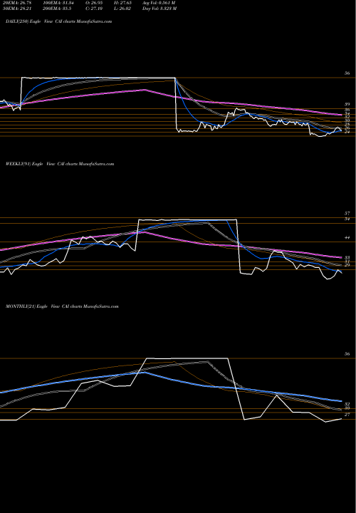 Trend of Cai International CAI TrendLines CAI International, Inc. CAI share USA Stock Exchange 