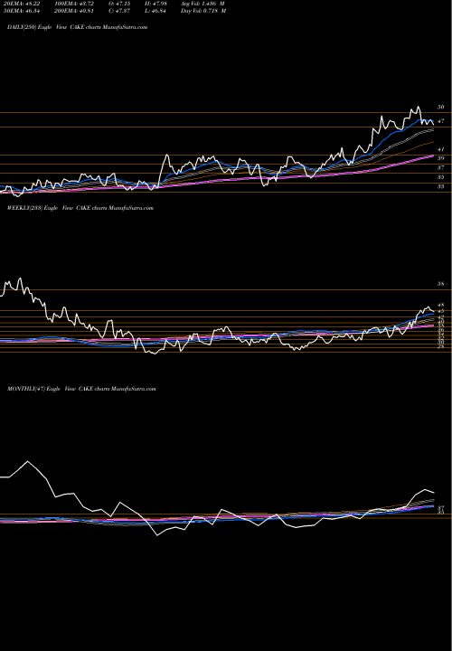 Trend of Cheesecake Factory CAKE TrendLines The Cheesecake Factory Incorporated CAKE share USA Stock Exchange 