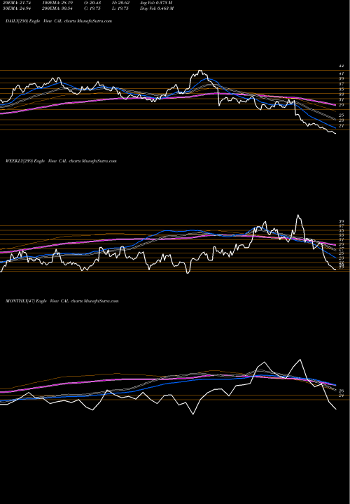 Trend of Caleres Inc CAL TrendLines Caleres, Inc. CAL share USA Stock Exchange 