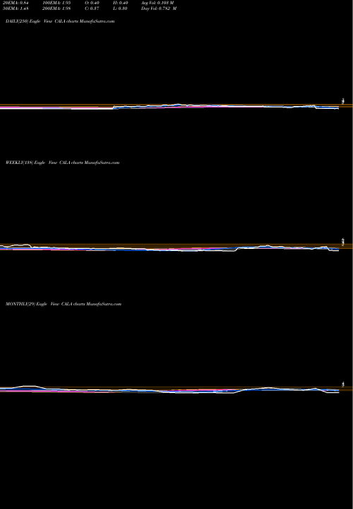Trend of Calithera Biosciences CALA TrendLines Calithera Biosciences, Inc. CALA share USA Stock Exchange 