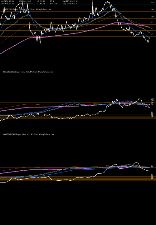 Trend of Cal Maine CALM TrendLines Cal-Maine Foods, Inc. CALM share USA Stock Exchange 