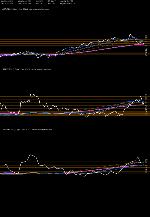 Trend of Calix Inc CALX TrendLines Calix, Inc CALX share USA Stock Exchange 