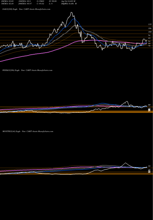 Trend of Camtek CAMT TrendLines Camtek Ltd. CAMT share USA Stock Exchange 