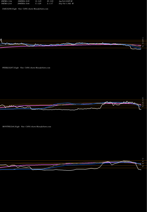 Trend of Cango Inc CANG TrendLines Cango Inc. CANG share USA Stock Exchange 