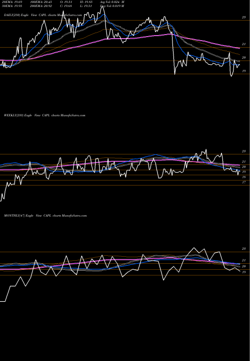 Trend of Crossamerica Partners CAPL TrendLines CrossAmerica Partners LP CAPL share USA Stock Exchange 