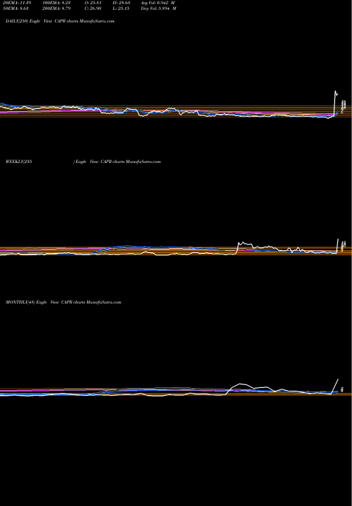 Trend of Capricor Therapeutics CAPR TrendLines Capricor Therapeutics, Inc. CAPR share USA Stock Exchange 