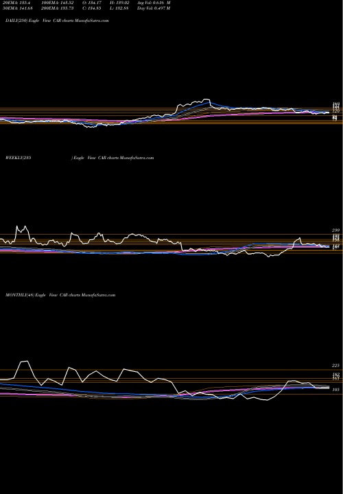 Trend of Avis Budget CAR TrendLines Avis Budget Group, Inc. CAR share USA Stock Exchange 