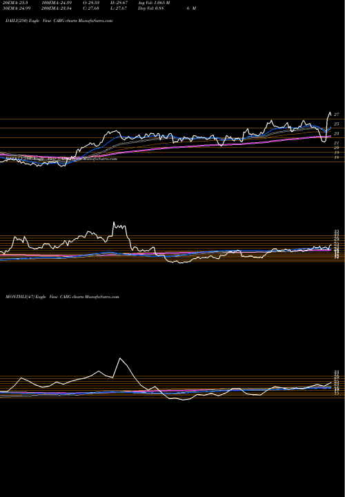 Trend of Cargurus Inc CARG TrendLines CarGurus, Inc. CARG share USA Stock Exchange 