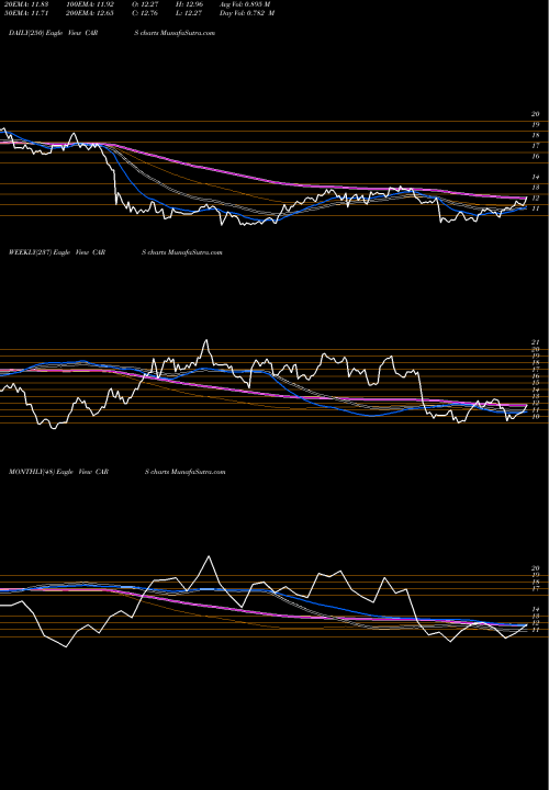 Trend of Cars Com CARS TrendLines Cars.com Inc. CARS share USA Stock Exchange 