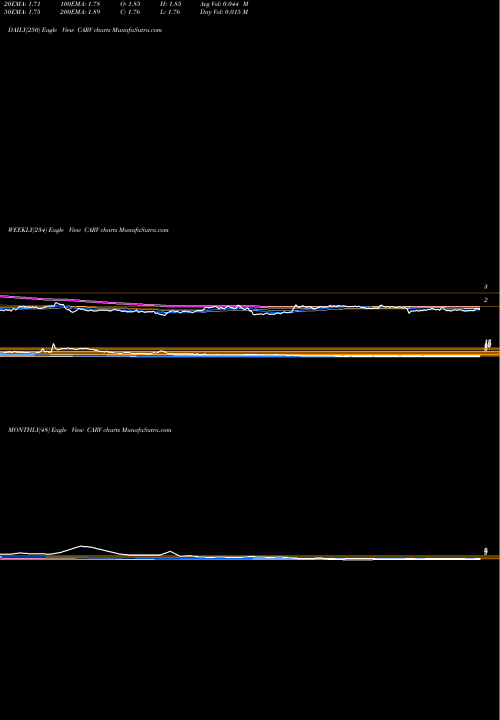 Trend of Carver Bancorp CARV TrendLines Carver Bancorp, Inc. CARV share USA Stock Exchange 