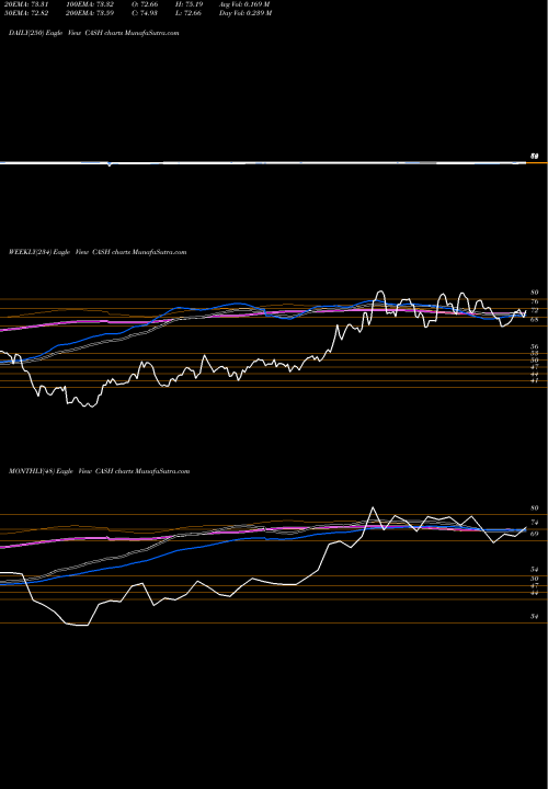 Trend of Meta Financial CASH TrendLines Meta Financial Group, Inc. CASH share USA Stock Exchange 