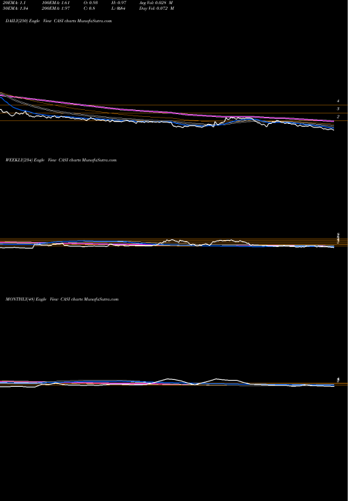 Trend of Casi Pharmaceuticals CASI TrendLines CASI Pharmaceuticals, Inc. CASI share USA Stock Exchange 