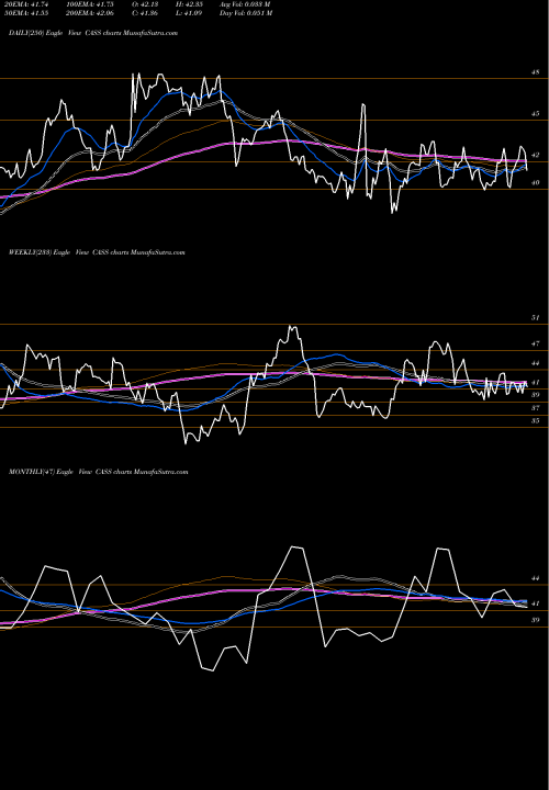 Trend of Cass Information CASS TrendLines Cass Information Systems, Inc CASS share USA Stock Exchange 