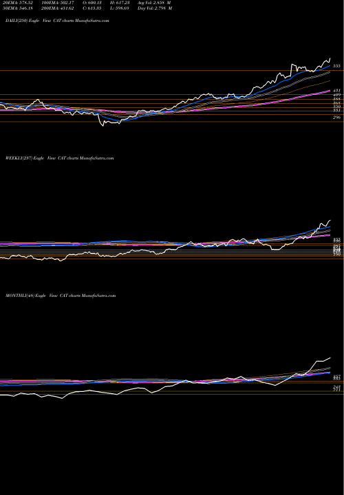 Trend of Caterpillar Inc CAT TrendLines Caterpillar, Inc. CAT share USA Stock Exchange 