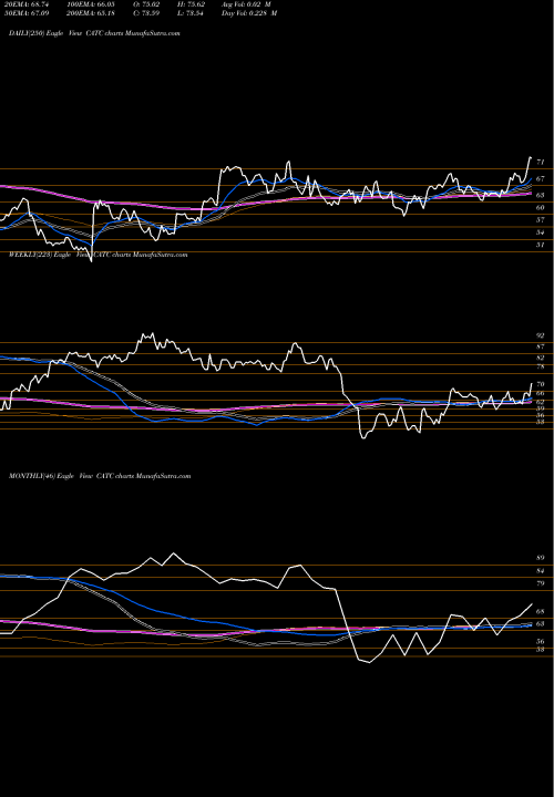 Trend of Cambridge Bancorp CATC TrendLines Cambridge Bancorp CATC share USA Stock Exchange 