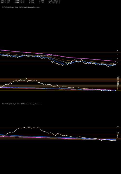 Trend of Cato Corporation CATO TrendLines Cato Corporation (The) CATO share USA Stock Exchange 