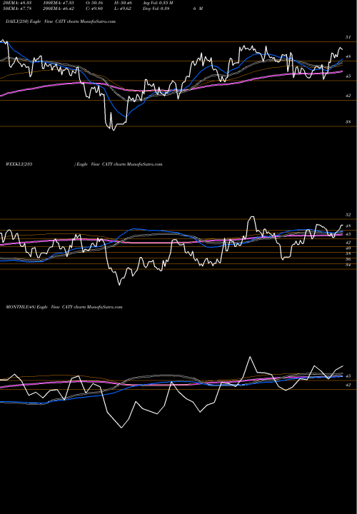 Trend of Cathay General CATY TrendLines Cathay General Bancorp CATY share USA Stock Exchange 