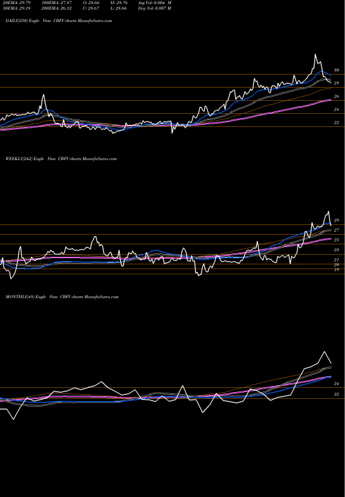 Trend of Cb Financial CBFV TrendLines CB Financial Services, Inc. CBFV share USA Stock Exchange 