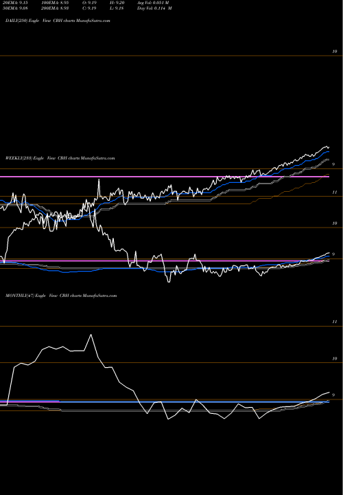 Trend of Allianzgi Convertible CBH TrendLines AllianzGI Convertible & Income 2024 Target Term Fund CBH share USA Stock Exchange 