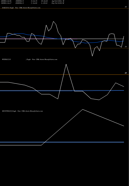 Trend of Christopher Banks CBK TrendLines Christopher & Banks Corporation CBK share USA Stock Exchange 