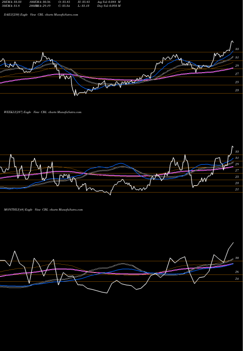 Trend of Cbl Associates CBL TrendLines CBL & Associates Properties, Inc. CBL share USA Stock Exchange 