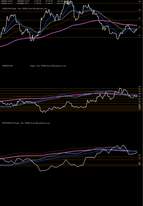 Trend of Capital Bancorp CBNK TrendLines Capital Bancorp, Inc. CBNK share USA Stock Exchange 