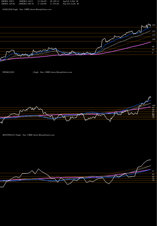 Trend of Cbre Group CBRE TrendLines CBRE Group, Inc. CBRE share USA Stock Exchange 