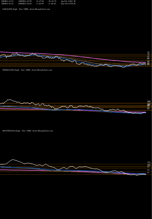 Trend of Cracker Barrel CBRL TrendLines Cracker Barrel Old Country Store, Inc. CBRL share USA Stock Exchange 