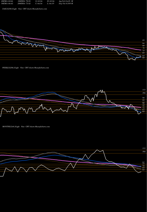Trend of Cabot Corporation CBT TrendLines Cabot Corporation CBT share USA Stock Exchange 