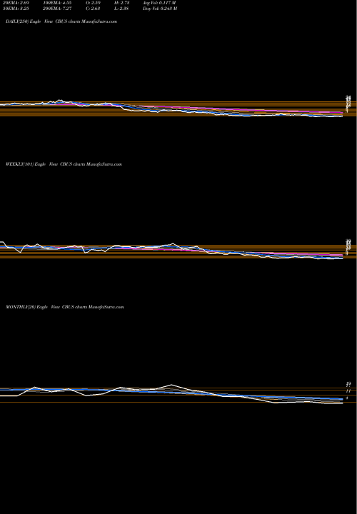 Trend of Cibus Corp CBUS TrendLines Cibus Corp. CBUS share USA Stock Exchange 