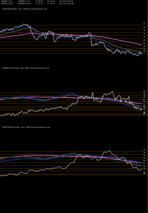 Trend of Cbiz Inc CBZ TrendLines CBIZ, Inc. CBZ share USA Stock Exchange 