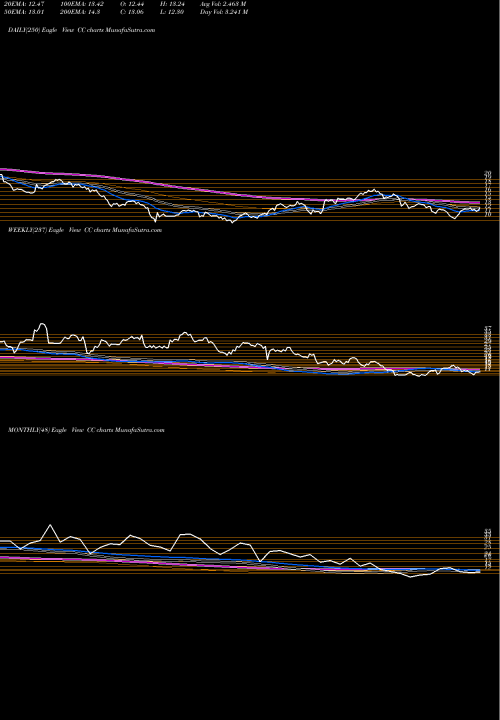 Trend of Chemours Company CC TrendLines Chemours Company (The) CC share USA Stock Exchange 