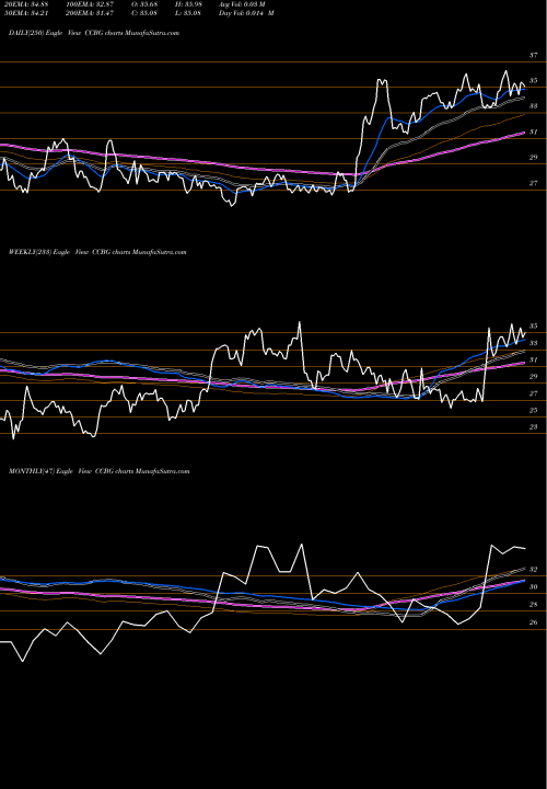 Trend of Capital City CCBG TrendLines Capital City Bank Group CCBG share USA Stock Exchange 