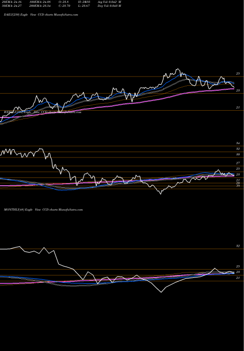 Trend of Calamos Dynamic CCD TrendLines Calamos Dynamic Convertible & Income Fund CCD share USA Stock Exchange 