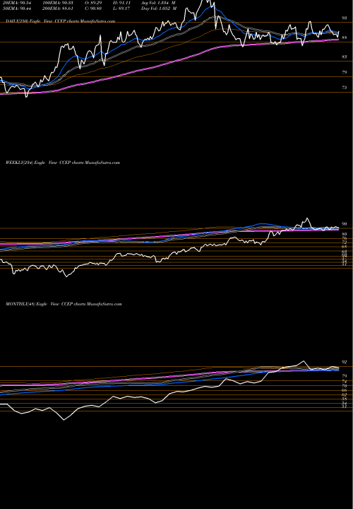 Trend of Coca Cola CCEP TrendLines Coca-Cola European Partners Plc CCEP share USA Stock Exchange 
