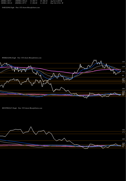 Trend of Crown Castle CCI TrendLines Crown Castle International Corporation CCI share USA Stock Exchange 