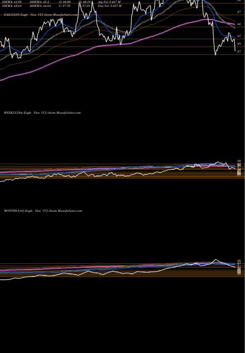 Trend of Cameco Corporation CCJ TrendLines Cameco Corporation CCJ share USA Stock Exchange 