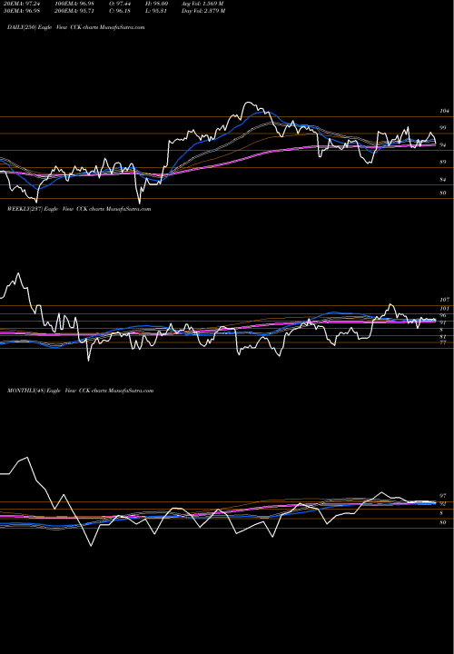Trend of Crown Holdings CCK TrendLines Crown Holdings, Inc. CCK share USA Stock Exchange 