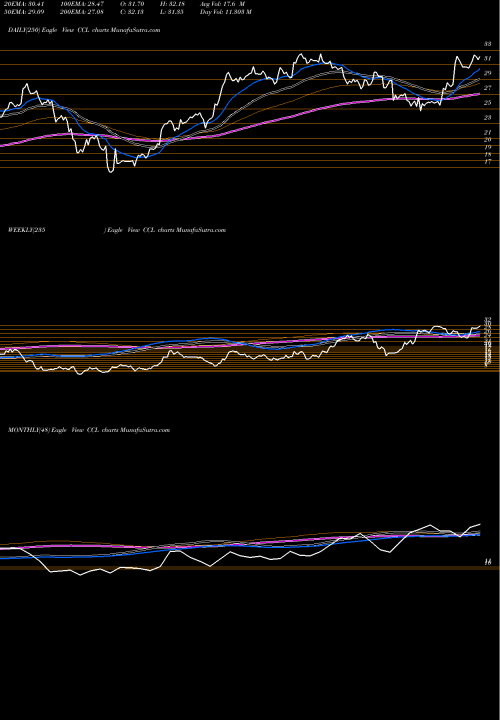 Trend of Carnival Corporation CCL TrendLines Carnival Corporation CCL share USA Stock Exchange 