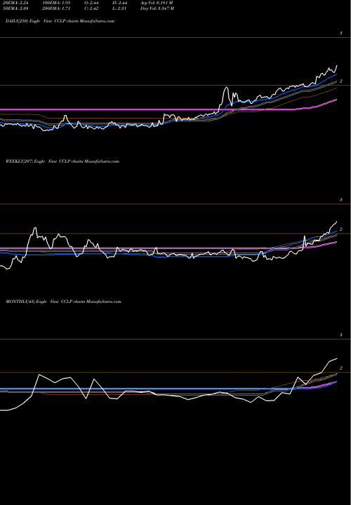 Trend of Csi Compressco CCLP TrendLines CSI Compressco LP CCLP share USA Stock Exchange 