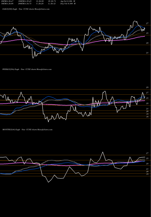 Trend of Cnb Financial CCNE TrendLines CNB Financial Corporation CCNE share USA Stock Exchange 