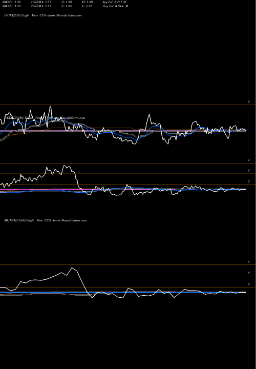 Trend of Clear Channel CCO TrendLines Clear Channel Outdoor Holdings, Inc. CCO share USA Stock Exchange 