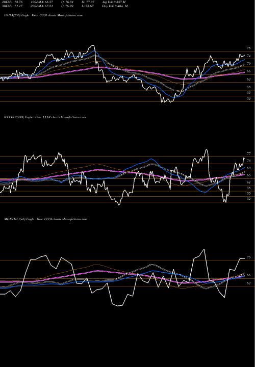 Trend of Cogent Communications CCOI TrendLines Cogent Communications Holdings, Inc. CCOI share USA Stock Exchange 