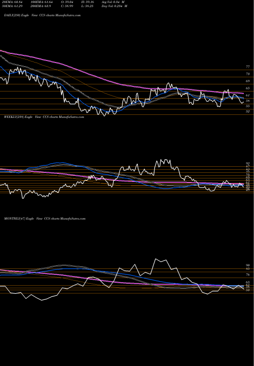 Trend of Century Communities CCS TrendLines Century Communities, Inc. CCS share USA Stock Exchange 